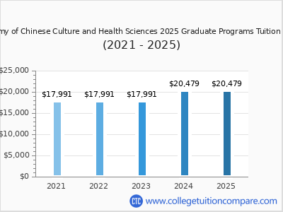Academy of Chinese Culture and Health Sciences 2025 graduate tuition chart