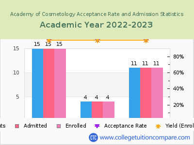 Academy of Cosmetology 2023 Acceptance Rate By Gender chart