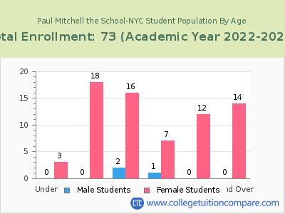 Paul Mitchell the School-NYC 2023 Student Population by Age chart
