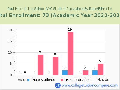 Paul Mitchell the School-NYC 2023 Student Population by Gender and Race chart