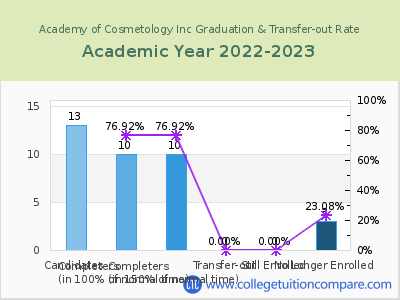 Academy of Cosmetology 2023 Graduation Rate chart