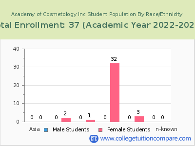 Academy of Cosmetology 2023 Student Population by Gender and Race chart