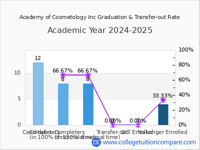 Academy of Cosmetology Inc 2025 Graduation Rate chart