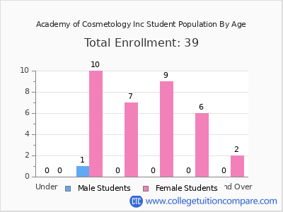 Academy of Cosmetology Inc 2024 Student Population by Age chart
