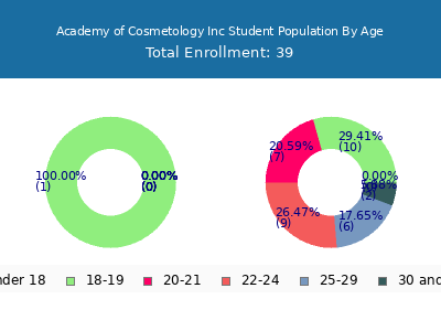Academy of Cosmetology Inc 2024 Student Population Age Diversity Pie chart