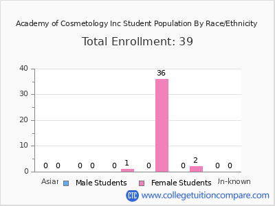 Academy of Cosmetology Inc 2025 Student Population by Gender and Race chart