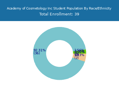 Academy of Cosmetology Inc 2025 Student Population by Gender and Race chart