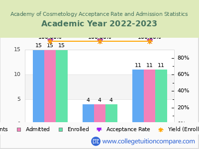 Academy of Cosmetology 2023 Acceptance Rate By Gender chart