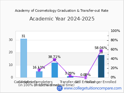 Academy of Cosmetology 2025 Graduation Rate chart
