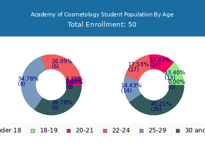 Academy of Cosmetology 2024 Student Population Age Diversity Pie chart