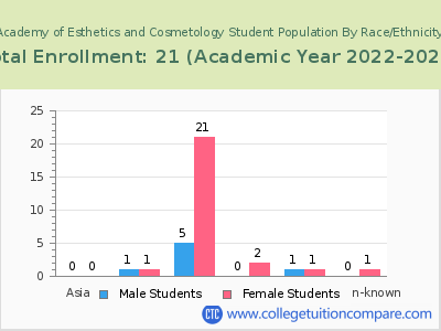Academy of Esthetics and Cosmetology 2023 Student Population by Gender and Race chart