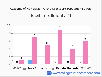 Academy of Hair Design-Grenada 2024 Student Population by Age chart