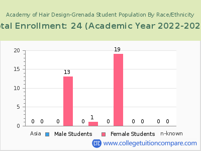 Academy of Hair Design-Grenada 2023 Student Population by Gender and Race chart