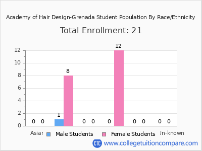 Academy of Hair Design-Grenada 2025 Student Population by Gender and Race chart