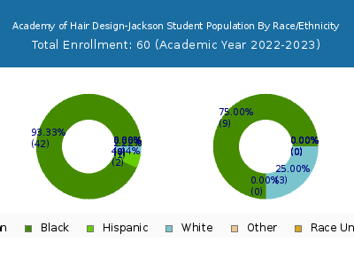 Academy of Hair Design-Jackson 2023 Student Population by Gender and Race chart