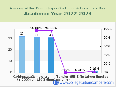 Academy of Hair Design-Jasper 2023 Graduation Rate chart