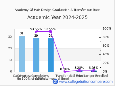 Academy Of Hair Design 2025 Graduation Rate chart