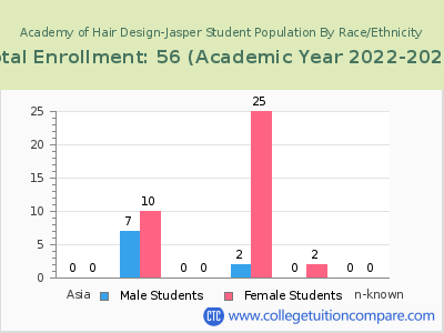 Academy of Hair Design-Jasper 2023 Student Population by Gender and Race chart