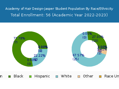 Academy of Hair Design-Jasper 2023 Student Population by Gender and Race chart