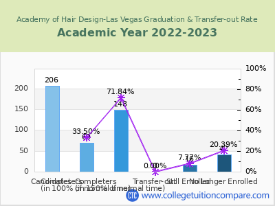 Academy of Hair Design-Las Vegas 2023 Graduation Rate chart