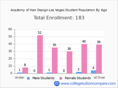 Academy of Hair Design-Las Vegas 2024 Student Population by Age chart