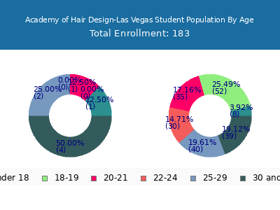 Academy of Hair Design-Las Vegas 2024 Student Population Age Diversity Pie chart