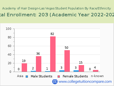 Academy of Hair Design-Las Vegas 2023 Student Population by Gender and Race chart