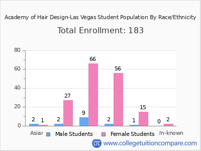 Academy of Hair Design-Las Vegas 2025 Student Population by Gender and Race chart