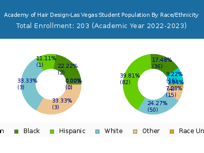 Academy of Hair Design-Las Vegas 2023 Student Population by Gender and Race chart