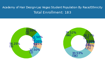 Academy of Hair Design-Las Vegas 2025 Student Population by Gender and Race chart