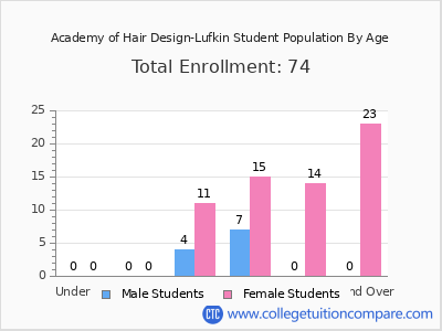 Academy of Hair Design-Lufkin 2024 Student Population by Age chart