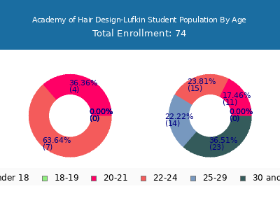 Academy of Hair Design-Lufkin 2024 Student Population Age Diversity Pie chart