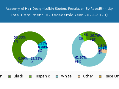 Academy of Hair Design-Lufkin 2023 Student Population by Gender and Race chart