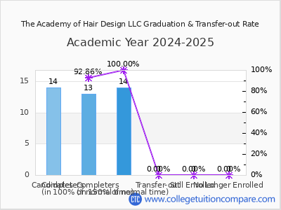 The Academy of Hair Design LLC 2025 Graduation Rate chart