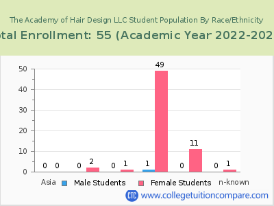 The Academy of Hair Design LLC 2023 Student Population by Gender and Race chart