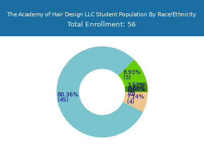 The Academy of Hair Design LLC 2025 Student Population by Gender and Race chart