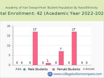 Academy of Hair Design-Pearl 2023 Student Population by Gender and Race chart