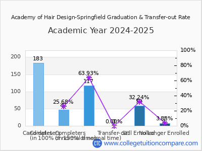 Academy of Hair Design-Springfield 2025 Graduation Rate chart