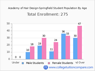 Academy of Hair Design-Springfield 2024 Student Population by Age chart