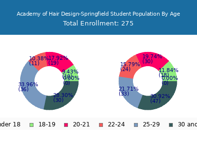 Academy of Hair Design-Springfield 2024 Student Population Age Diversity Pie chart