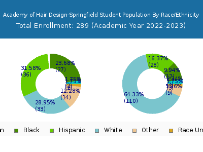 Academy of Hair Design-Springfield 2023 Student Population by Gender and Race chart