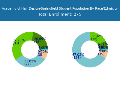 Academy of Hair Design-Springfield 2025 Student Population by Gender and Race chart