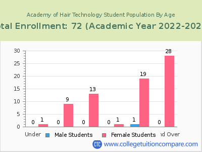 Academy of Hair Technology 2023 Student Population by Age chart