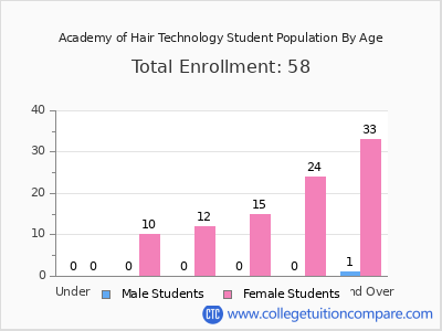 Academy of Hair Technology 2024 Student Population by Age chart