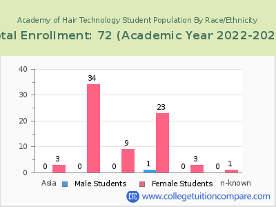 Academy of Hair Technology 2023 Student Population by Gender and Race chart