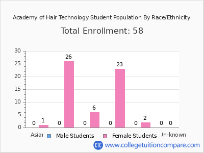 Academy of Hair Technology 2025 Student Population by Gender and Race chart
