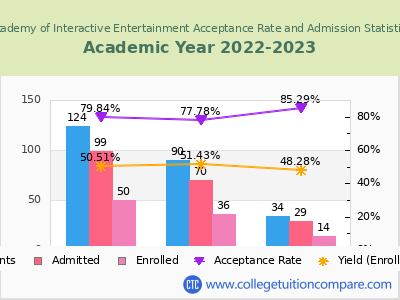 Academy of Interactive Entertainment 2023 Acceptance Rate By Gender chart