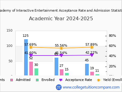 Academy of Interactive Entertainment 2025 Acceptance Rate By Gender chart