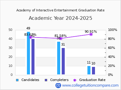 Academy of Interactive Entertainment graduation rate by gender