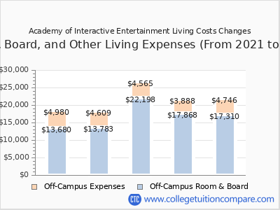 Academy of Interactive Entertainment 2025 room & board cost chart